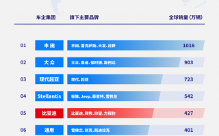2024年全球车企销量排行榜前十出炉，比亚迪排名第五