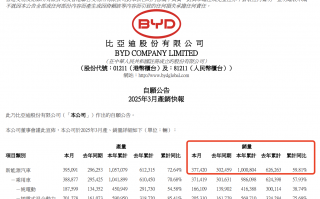 科技赋能，销量见证！比亚迪凭硬核技术蝉联3月销冠